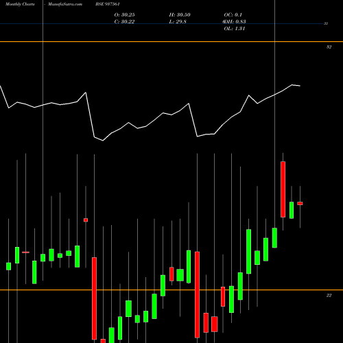 Monthly charts share 937561 BILNCD2021 BSE Stock exchange 