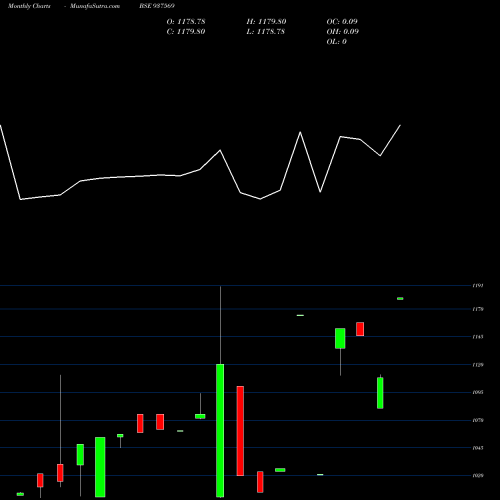 Monthly charts share 937569 PCH23JUL21 BSE Stock exchange 