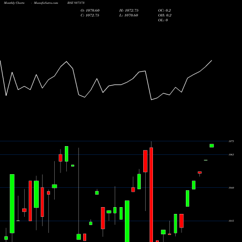 Monthly charts share 937573 85PCHFL24 BSE Stock exchange 