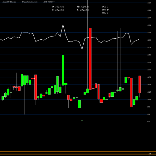 Monthly charts share 937577 875PCHFL26 BSE Stock exchange 