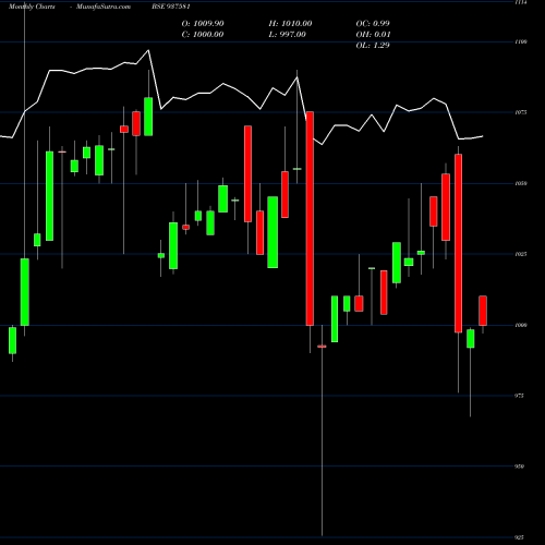 Monthly charts share 937581 9PCHFL31A BSE Stock exchange 