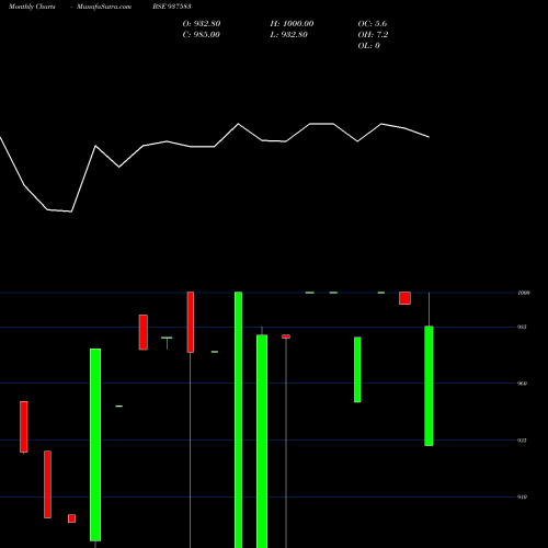 Monthly charts share 937583 95SFL23 BSE Stock exchange 