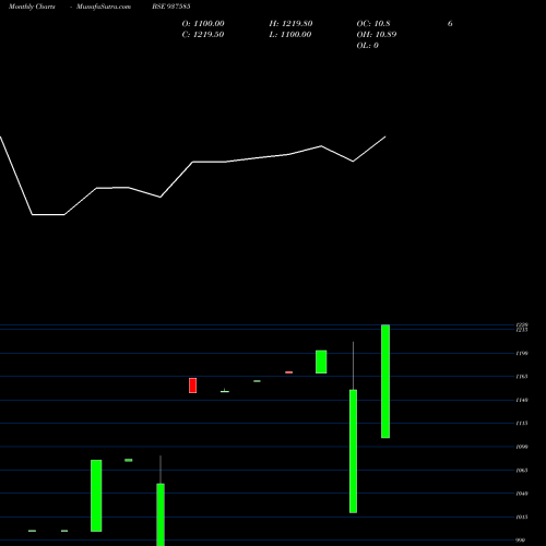 Monthly charts share 937585 ZCSFL23 BSE Stock exchange 