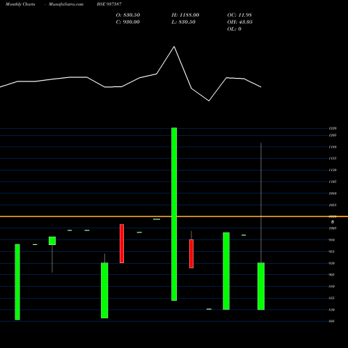 Monthly charts share 937587 975SFL24 BSE Stock exchange 