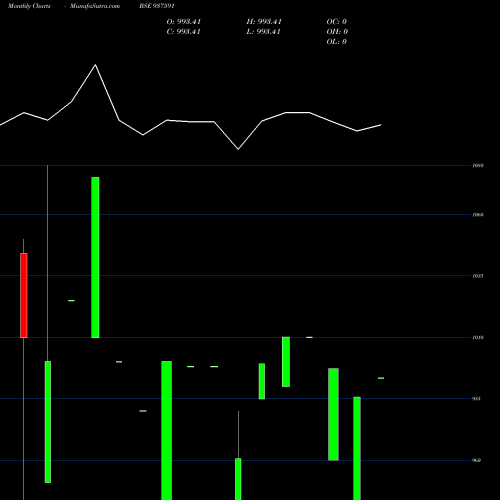 Monthly charts share 937591 10SFL25 BSE Stock exchange 