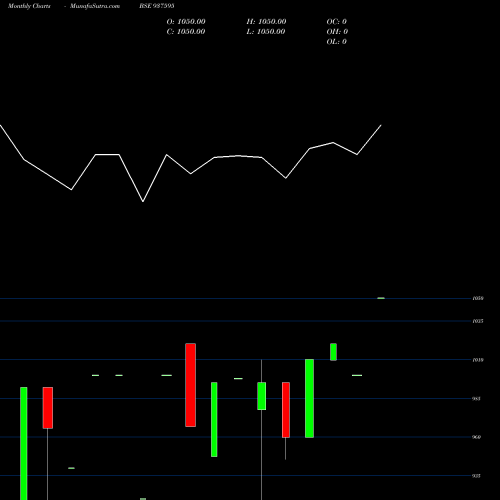 Monthly charts share 937595 1050SFL26 BSE Stock exchange 