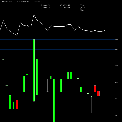 Monthly charts share 937613 1125KLM26 BSE Stock exchange 
