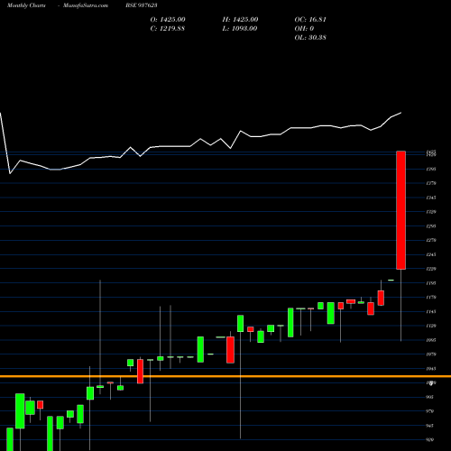 Monthly charts share 937623 0IHFL28 BSE Stock exchange 