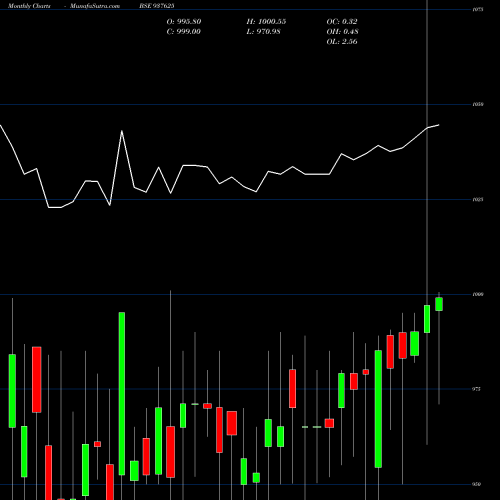 Monthly charts share 937625 875EFSL24 BSE Stock exchange 