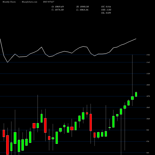 Monthly charts share 937627 91EFSL24 BSE Stock exchange 