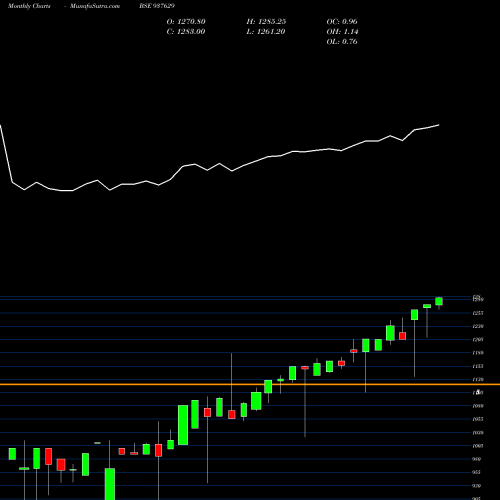 Monthly charts share 937629 EFSL10SEP21 BSE Stock exchange 