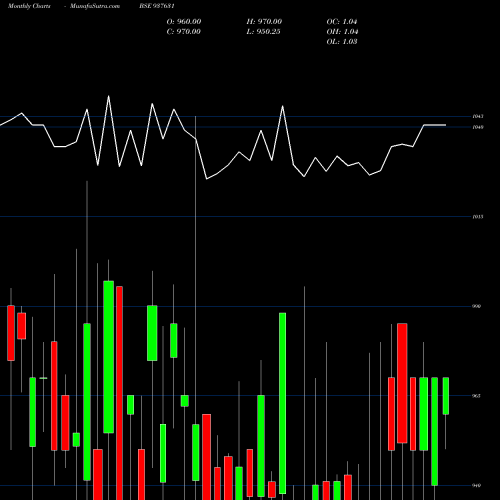 Monthly charts share 937631 915EFSL26 BSE Stock exchange 