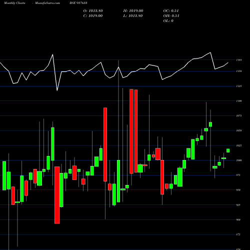 Monthly charts share 937633 955EFSL26A BSE Stock exchange 