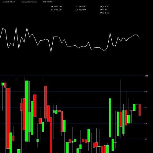 Monthly charts share 937637 93EFSL31 BSE Stock exchange 