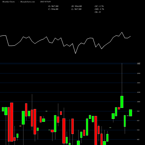 Monthly charts share 937639 97EFSL31 BSE Stock exchange 