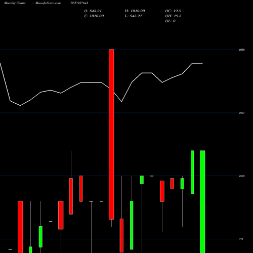 Monthly charts share 937643 9MMFL23 BSE Stock exchange 