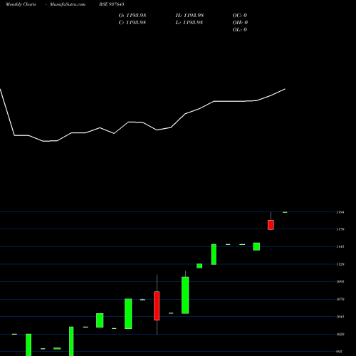 Monthly charts share 937645 ZCMMFL23 BSE Stock exchange 