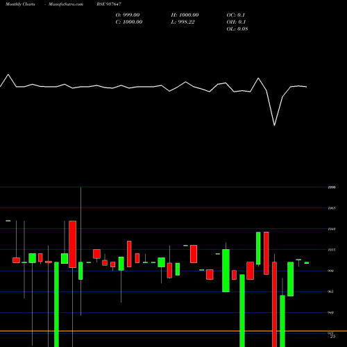 Monthly charts share 937647 950MMFL25 BSE Stock exchange 
