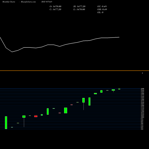 Monthly charts share 937649 ZCMMFL25 BSE Stock exchange 