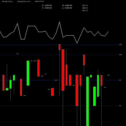 Monthly charts share 937651 10MMFL27 BSE Stock exchange 