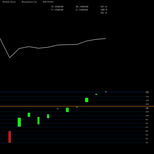 Monthly charts share 937661 IHF27SEP21 BSE Stock exchange 