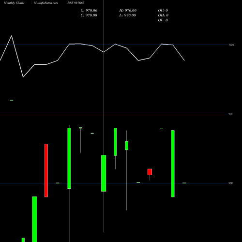 Monthly charts share 937665 842IHFL23 BSE Stock exchange 
