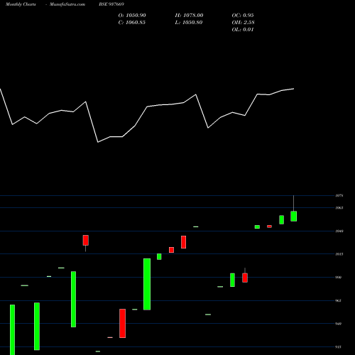 Monthly charts share 937669 9IHFL24 BSE Stock exchange 