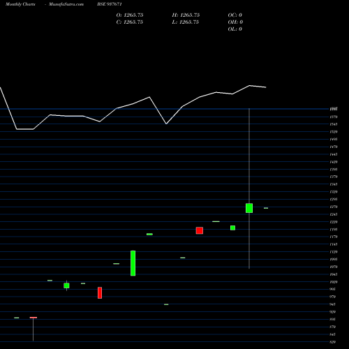 Monthly charts share 937671 IHF24SEP21A BSE Stock exchange 