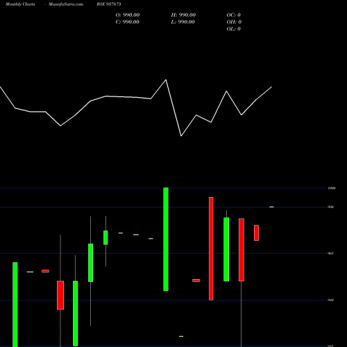 Monthly charts share 937675 866IHFL24 BSE Stock exchange 