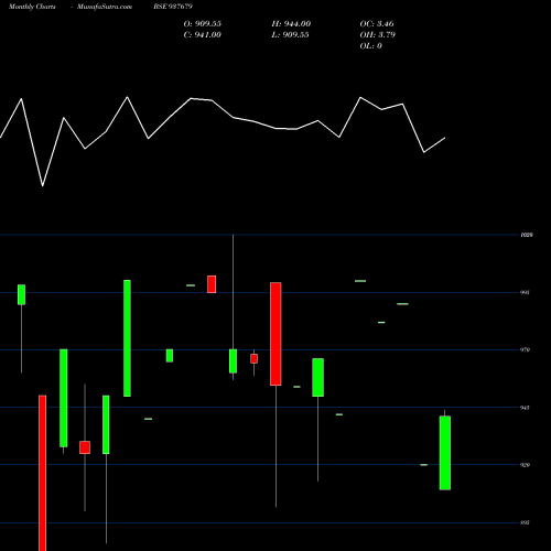 Monthly charts share 937679 925IHFL26 BSE Stock exchange 