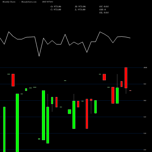 Monthly charts share 937681 889IHFL26 BSE Stock exchange 