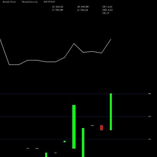 Monthly charts share 937683 975IHFL28 BSE Stock exchange 