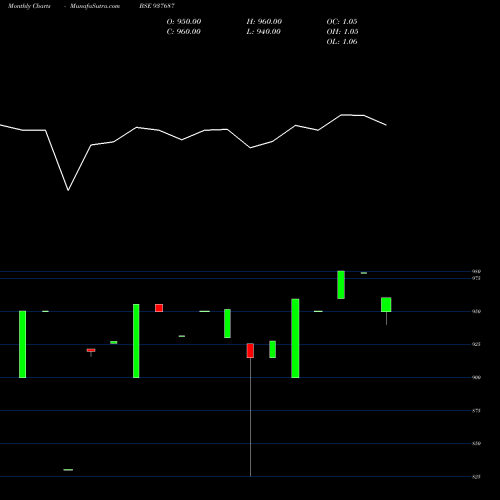 Monthly charts share 937687 935IHFL28 BSE Stock exchange 