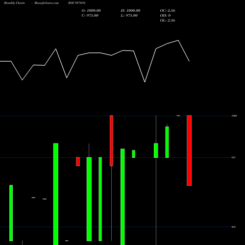 Monthly charts share 937691 850KSFL23 BSE Stock exchange 