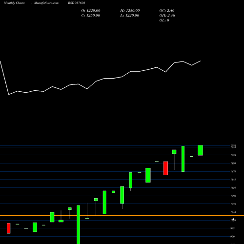 Monthly charts share 937695 0KSFL24 BSE Stock exchange 