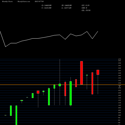 Monthly charts share 937703 0KSFL28 BSE Stock exchange 