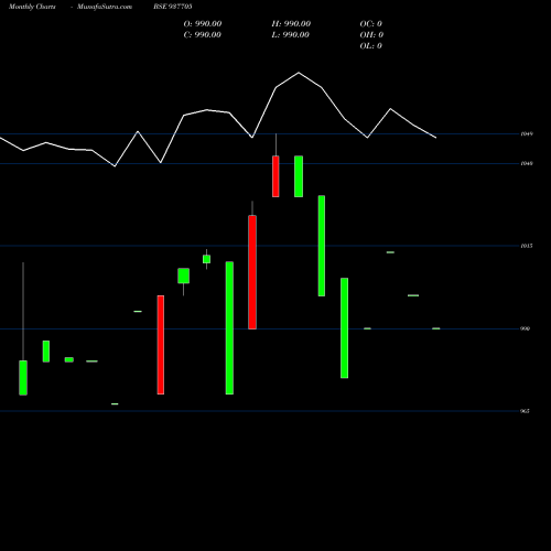 Monthly charts share 937705 JMFPL25 BSE Stock exchange 