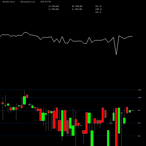 Monthly charts share 937709 791JMFPL26 BSE Stock exchange 