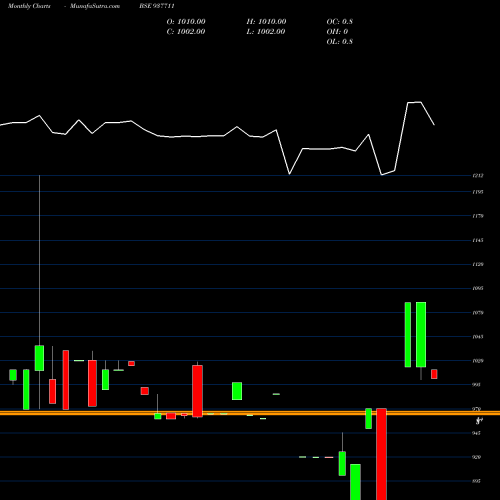 Monthly charts share 937711 830JMFPL30 BSE Stock exchange 