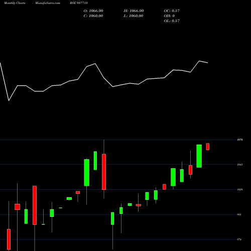 Monthly charts share 937713 825IIFL23 BSE Stock exchange 