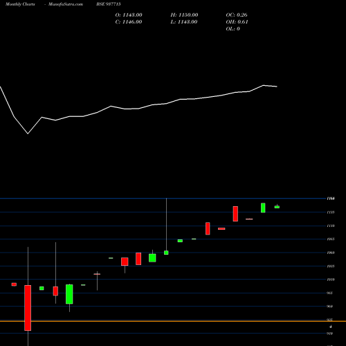 Monthly charts share 937715 0IIFL23 BSE Stock exchange 