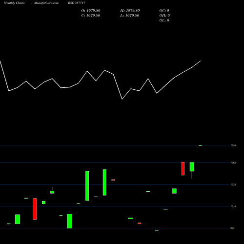 Monthly charts share 937717 850IIFL24 BSE Stock exchange 