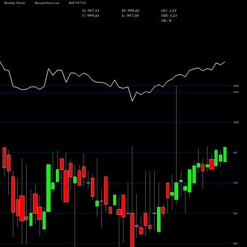 Monthly charts share 937721 842IIFL26 BSE Stock exchange 