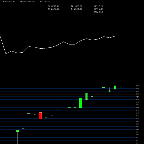 Monthly charts share 937725 0IIFL26 BSE Stock exchange 