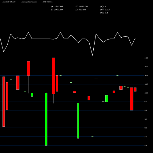 Monthly charts share 937741 11IML26 BSE Stock exchange 