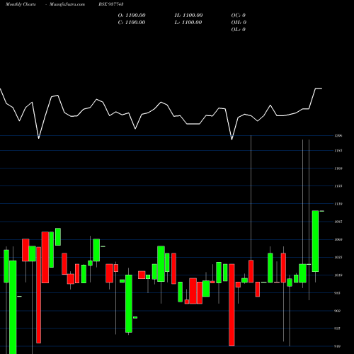 Monthly charts share 937743 12IML26 BSE Stock exchange 