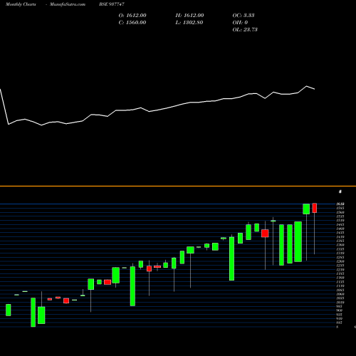 Monthly charts share 937747 IML251021C BSE Stock exchange 