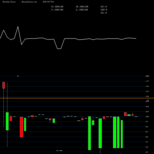 Monthly charts share 937763 11KLM26 BSE Stock exchange 