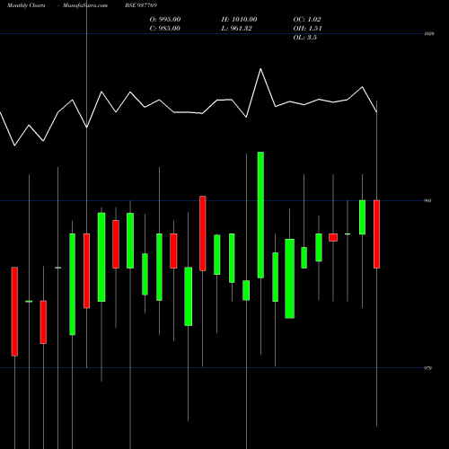 Monthly charts share 937769 825MFL24 BSE Stock exchange 