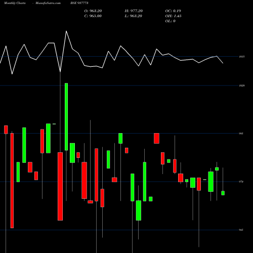 Monthly charts share 937773 910MFL26 BSE Stock exchange 